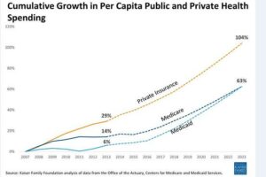 KFF Public vs Private insurance growth