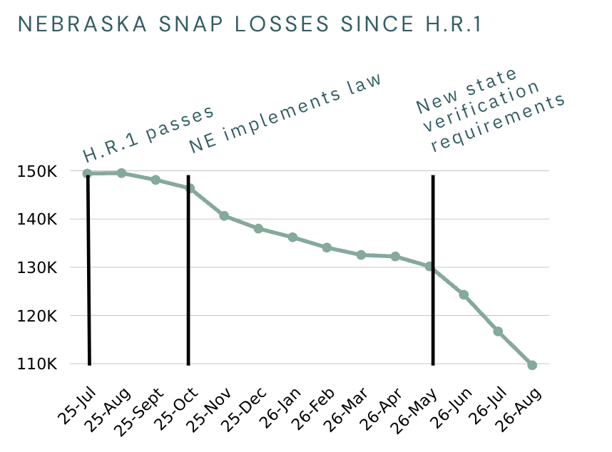 Nebraska SNAP Losses Since HR1